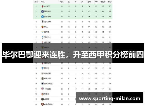 毕尔巴鄂迎来连胜，升至西甲积分榜前四